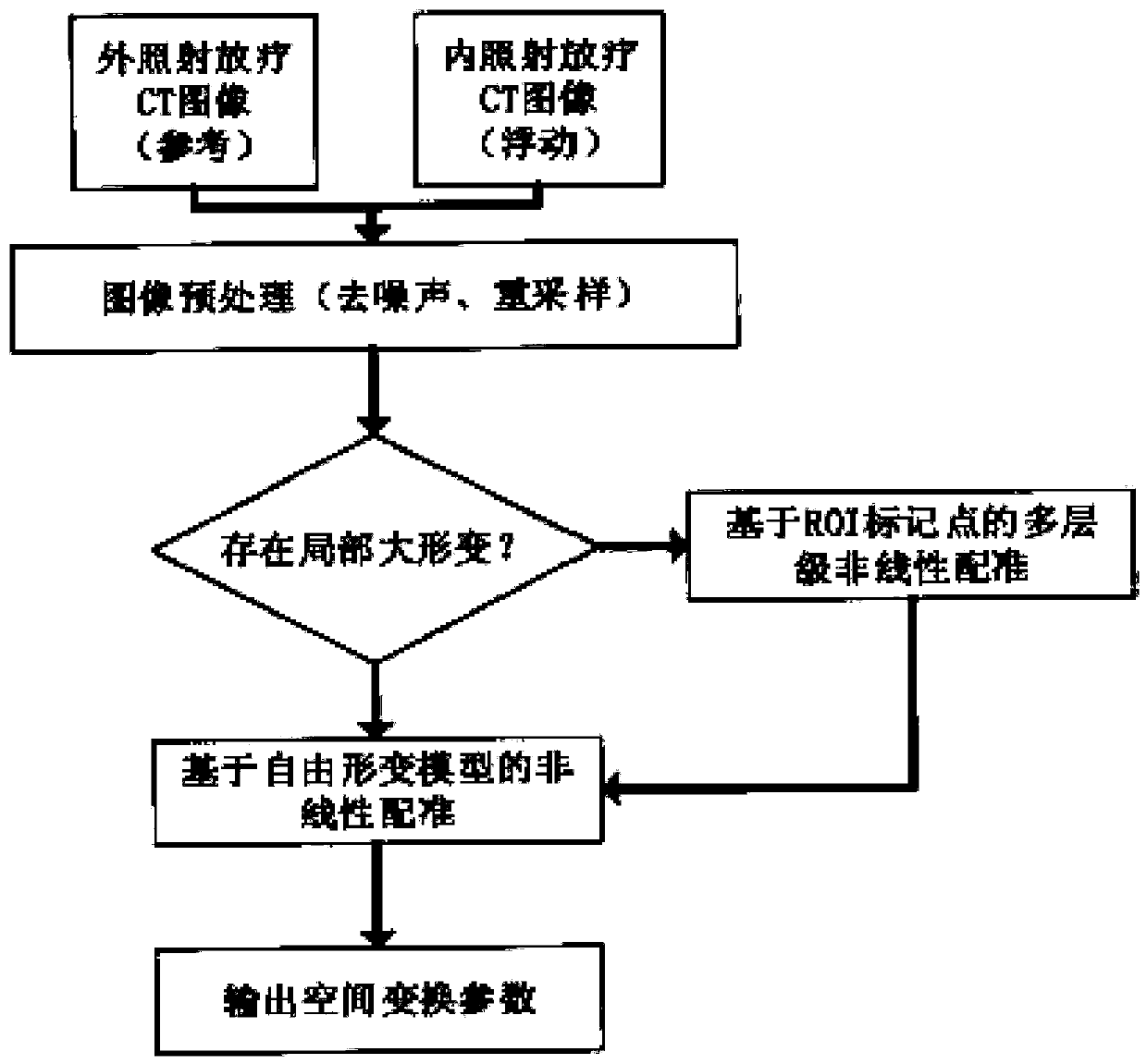 A nonlinear fusion method of internal and external radiotherapy doses for cervical cancer