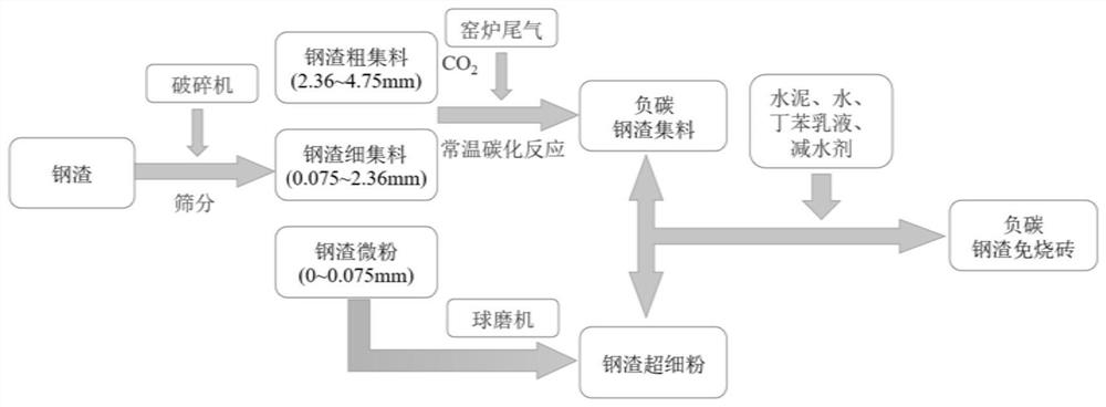 Negative carbon steel slag baking-free brick as well as preparation method and application thereof