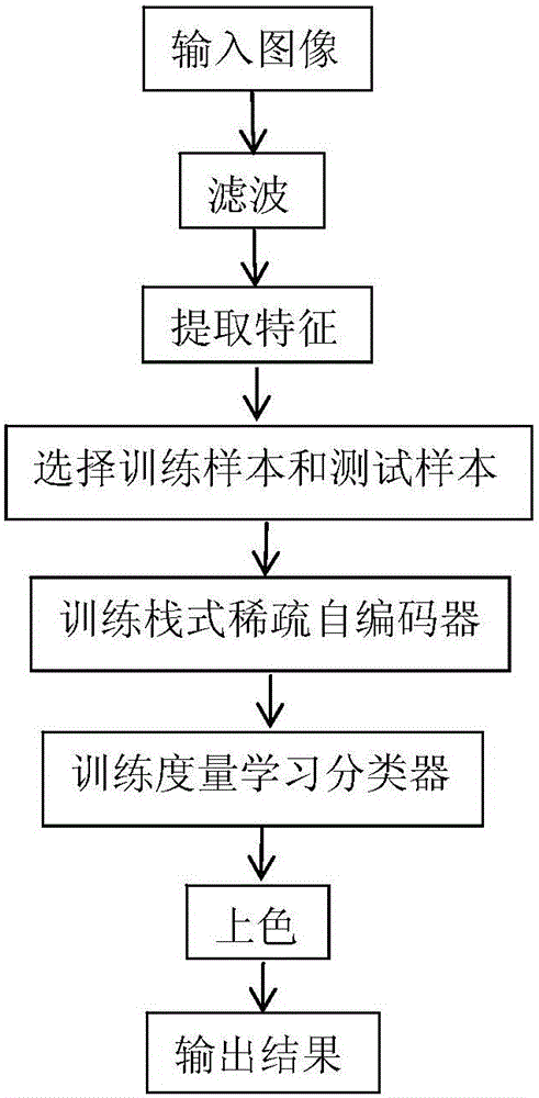 Polarization SAR terrain classification method based on deep learning and distance metric learning