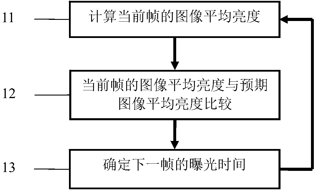 Automatic exposure control method and device based on FPGA and suitable for space exploration imaging