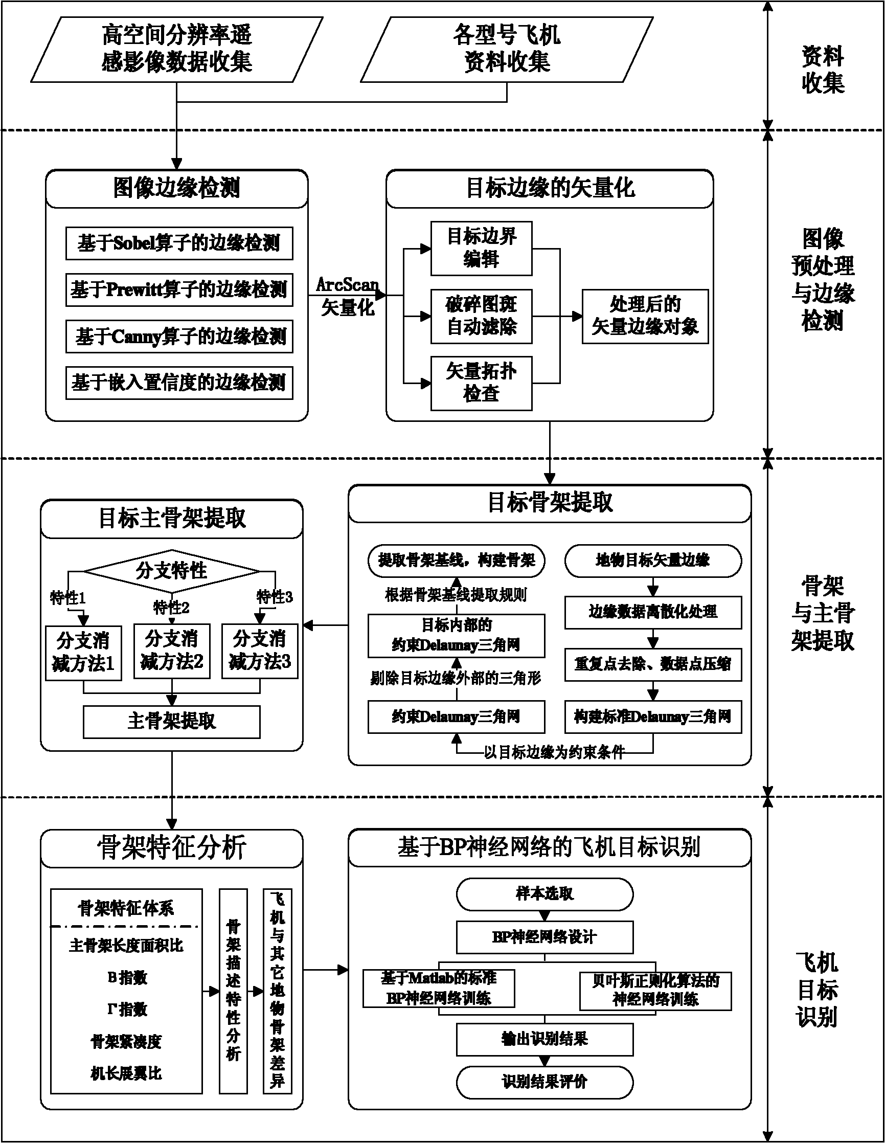 High-resolution remote sensing image plane extraction method based on skeleton characteristic