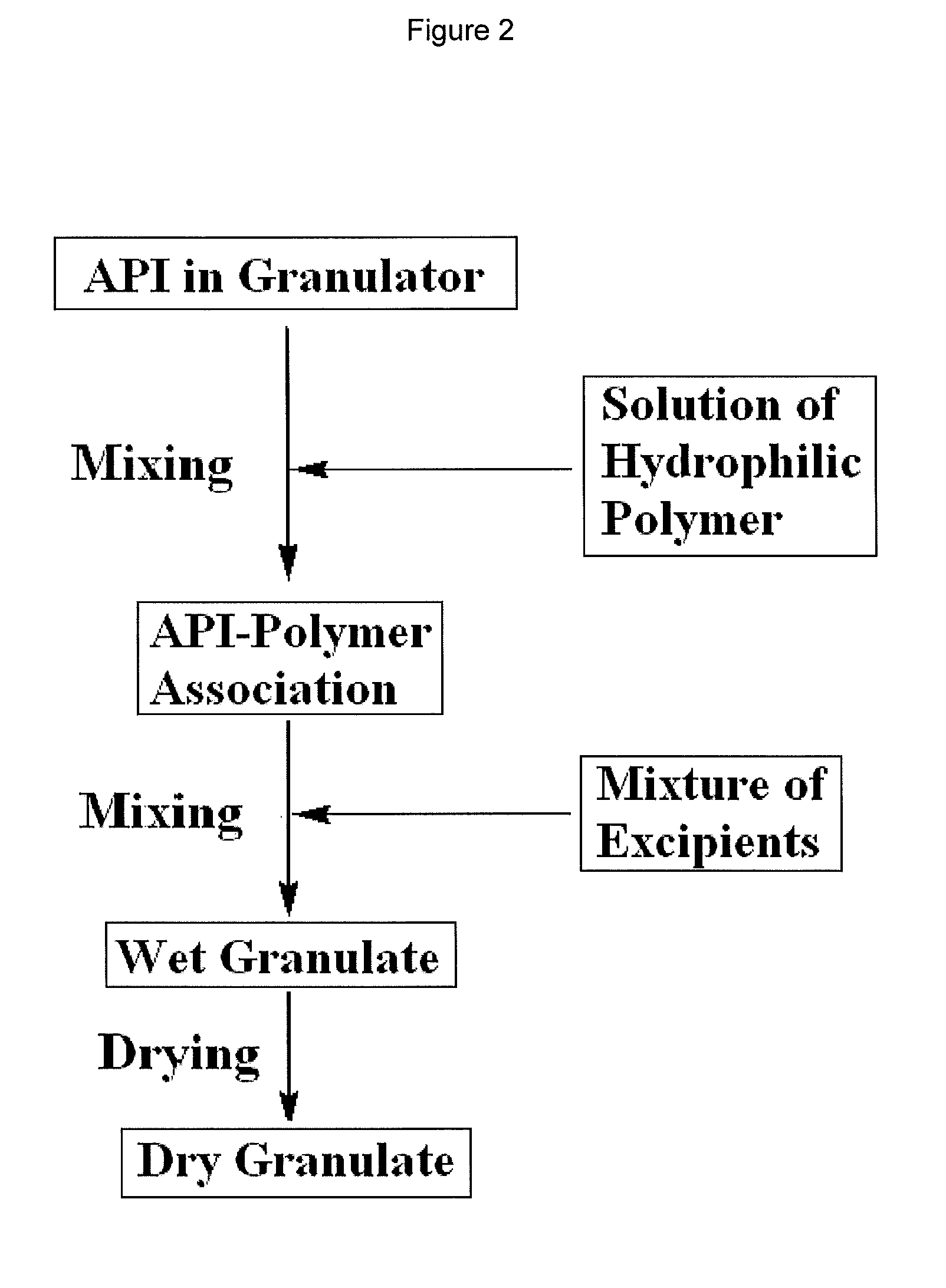 Granulates, process for preparing them and pharmaceutical products containing them