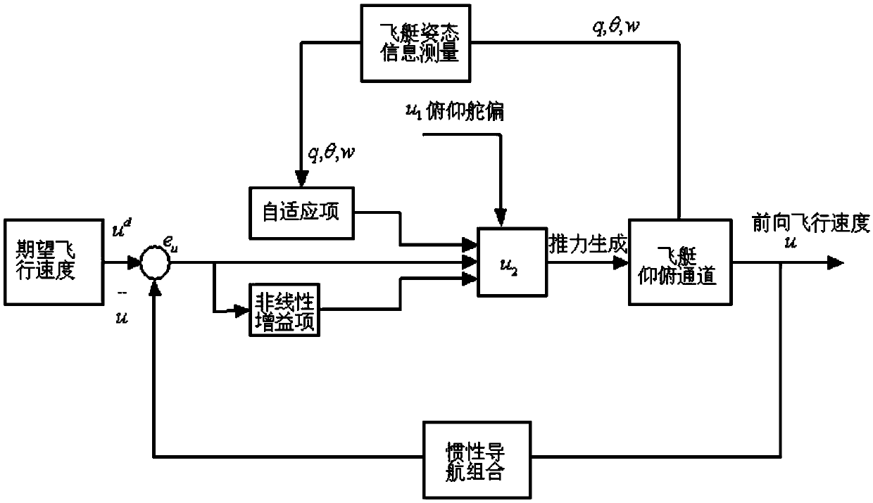 A speed tracking control method to realize the airship's stable flight at a given speed