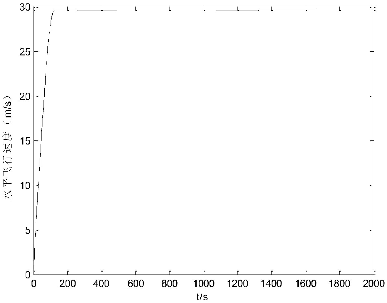 A speed tracking control method to realize the airship's stable flight at a given speed