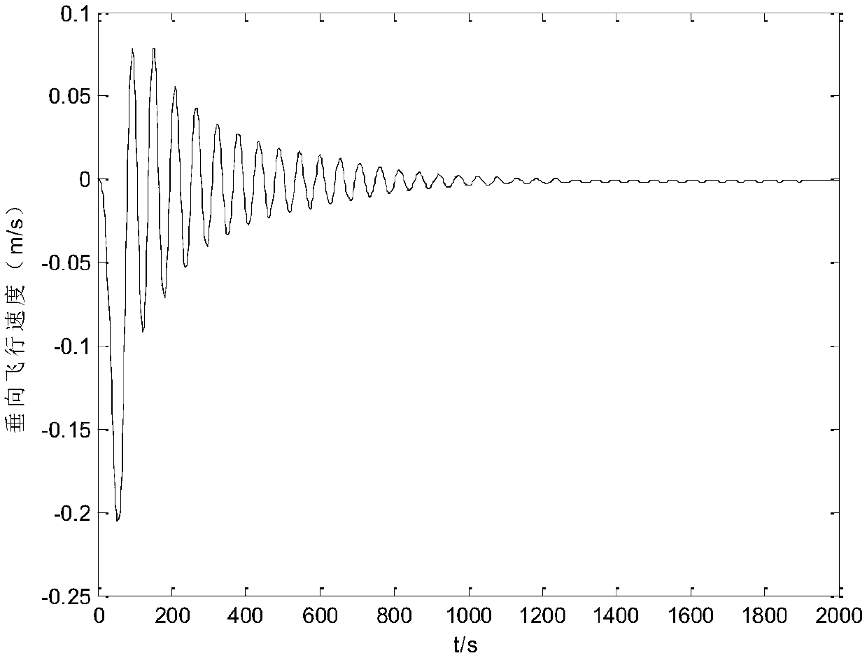 A speed tracking control method to realize the airship's stable flight at a given speed