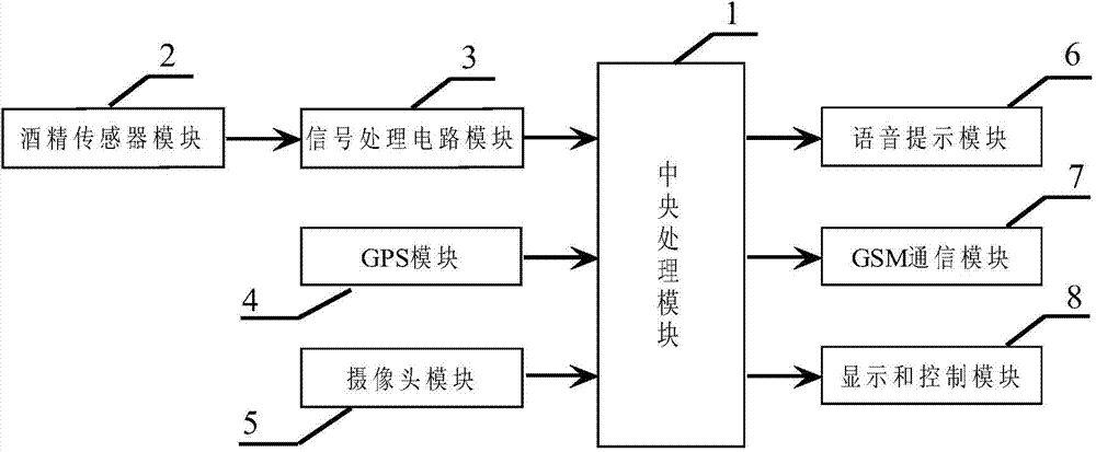 Drunken driving detection system and method based on multiple sensors and video recognition technology