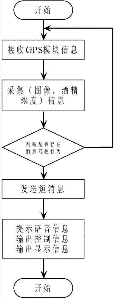 Drunken driving detection system and method based on multiple sensors and video recognition technology