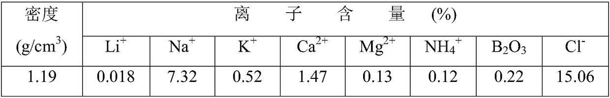 Method for comprehensively extracting lithium, potassium and boron from oilfield brine