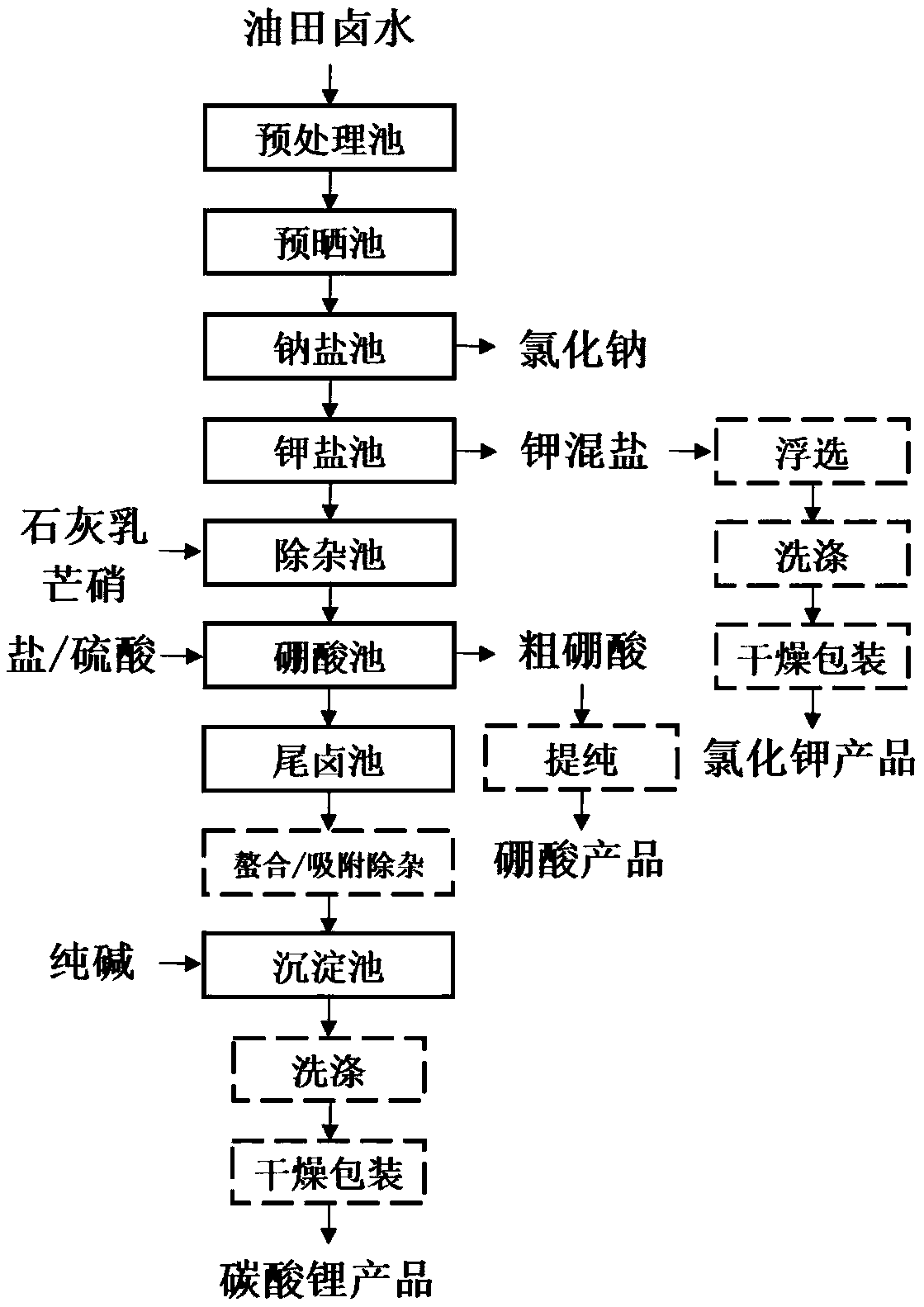 Method for comprehensively extracting lithium, potassium and boron from oilfield brine