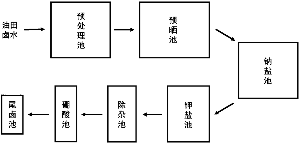 Method for comprehensively extracting lithium, potassium and boron from oilfield brine