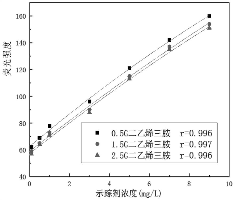 A method for monitoring the content of water treatment chemicals in a circulating water system