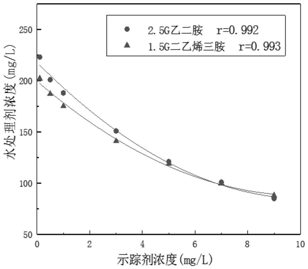 A method for monitoring the content of water treatment chemicals in a circulating water system