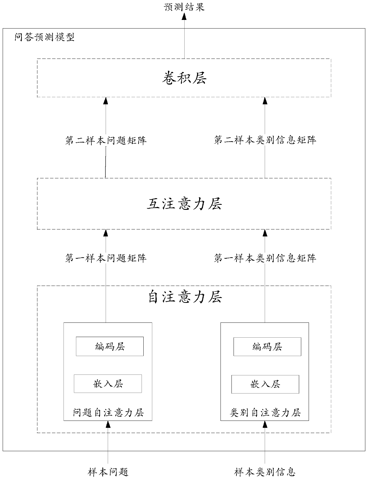 Question and answer prediction model training method and device and question and answer prediction method and device