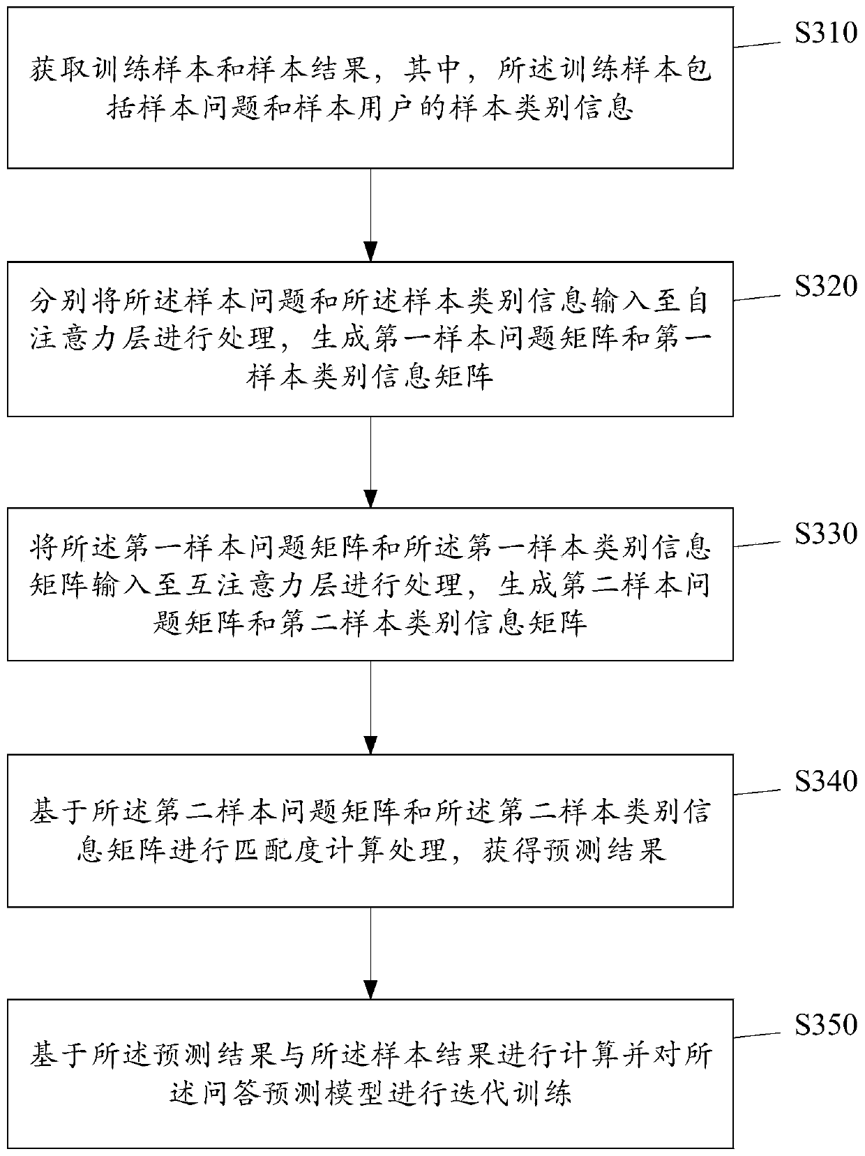 Question and answer prediction model training method and device and question and answer prediction method and device