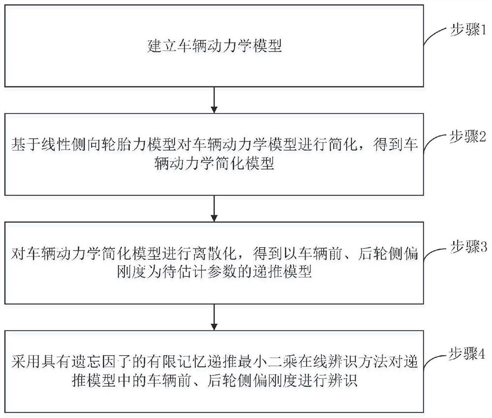 A method and system for online identification of tire cornering stiffness