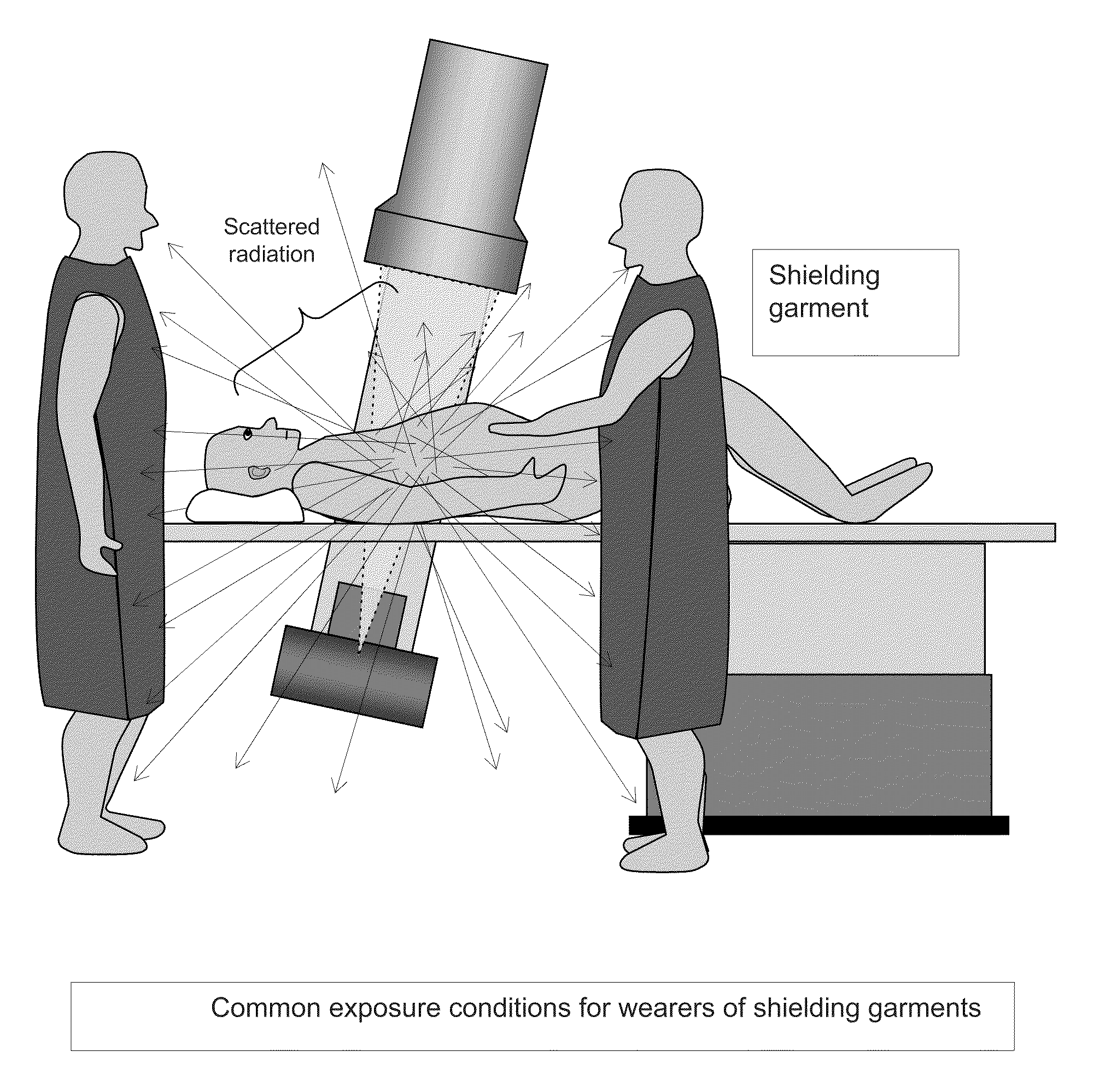 Multi-layer light-weight garment material with low radiation buildup providing scattered-radiation shielding