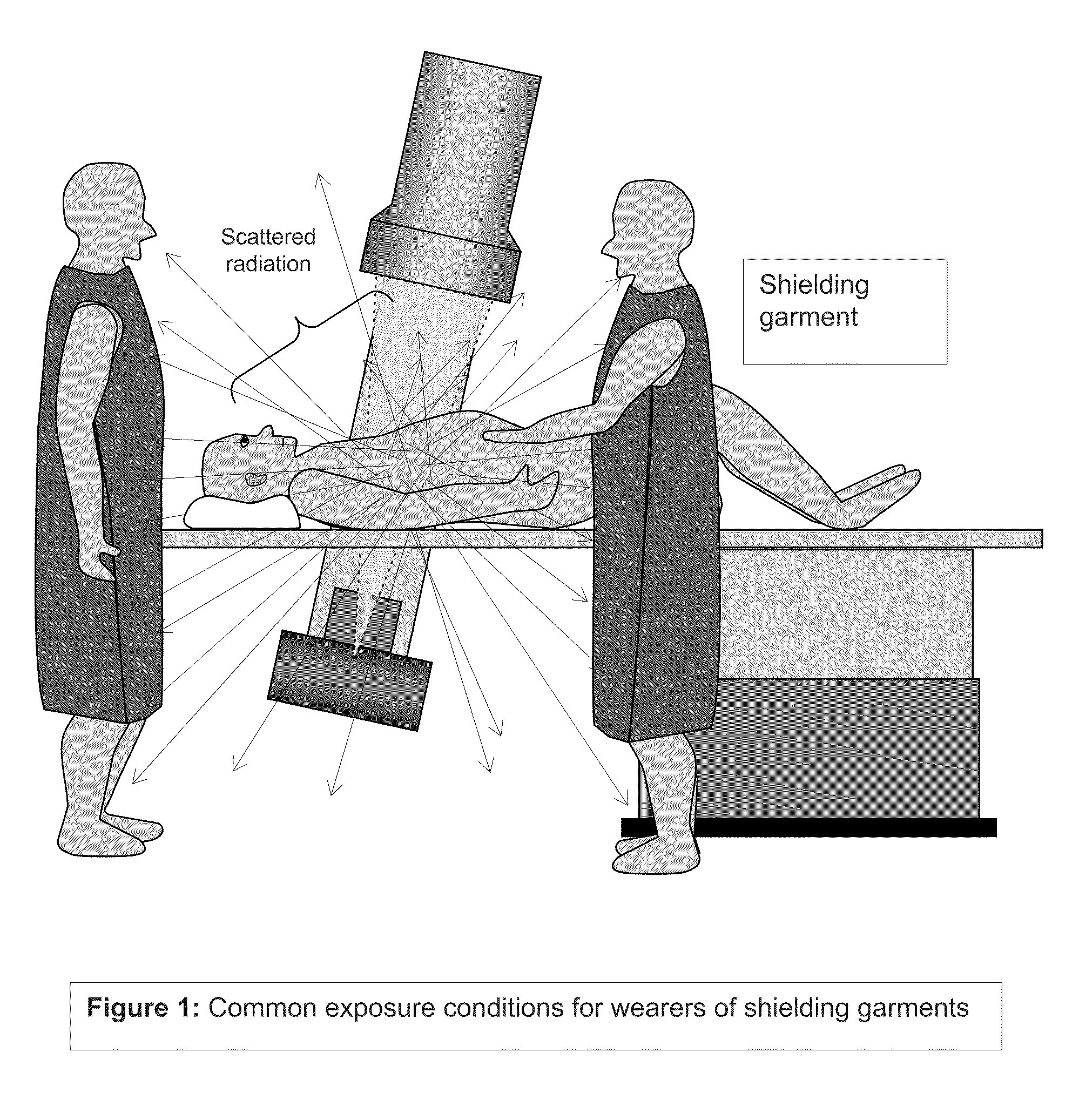 Multi-layer light-weight garment material with low radiation buildup providing scattered-radiation shielding