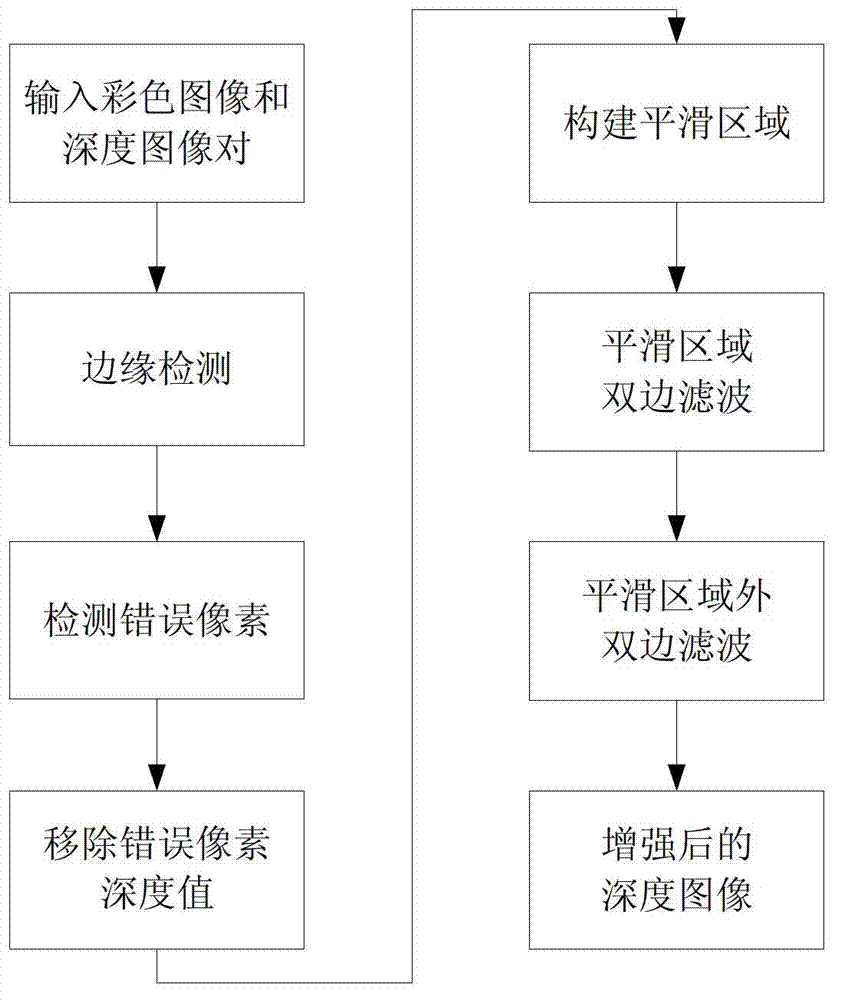 Method for enhancing depth image of Microsoft somatosensory device