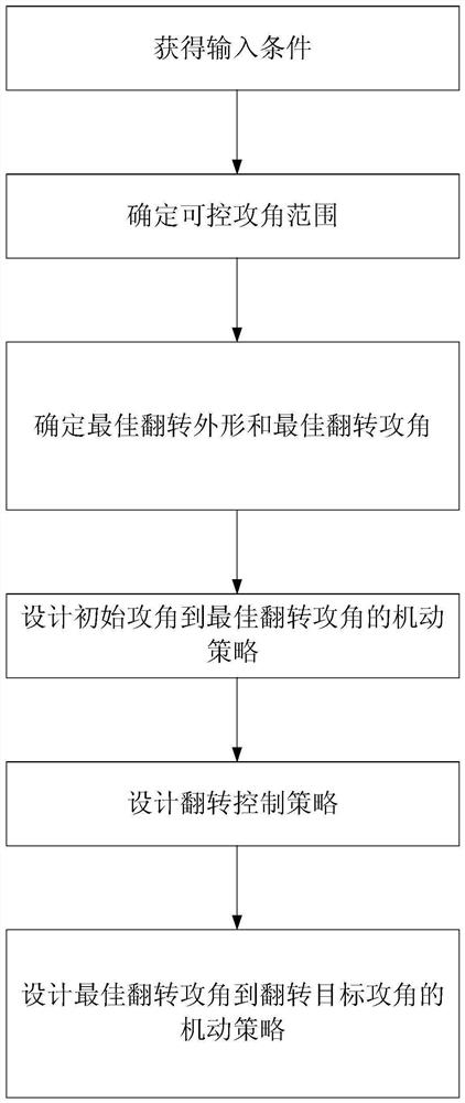 A High-speed Flight Adaptive 180-degree Rollover Control Method