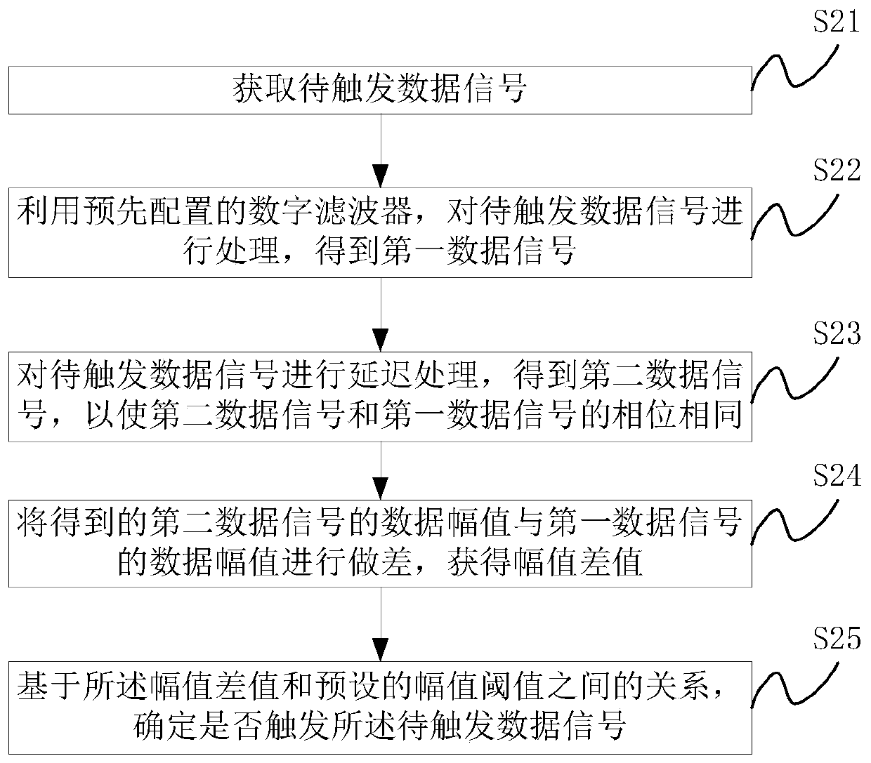 Signal triggering method and system