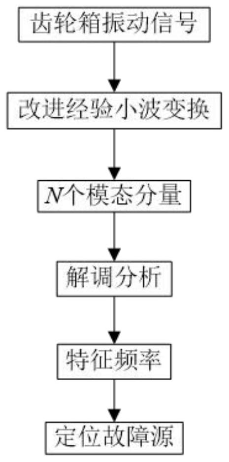 A Gearbox Fault Identification Method Based on Improved Empirical Wavelet Transform