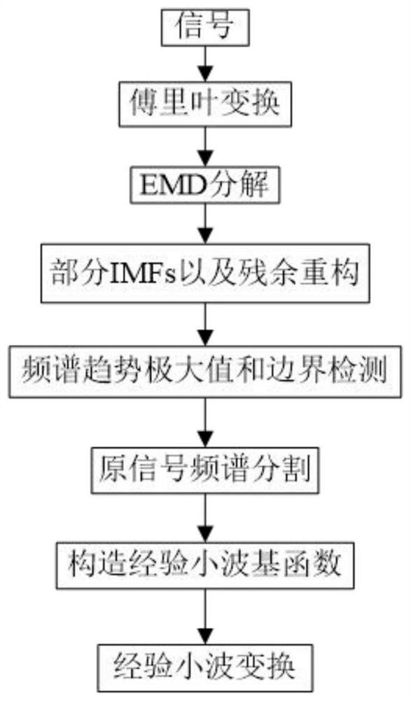 A Gearbox Fault Identification Method Based on Improved Empirical Wavelet Transform