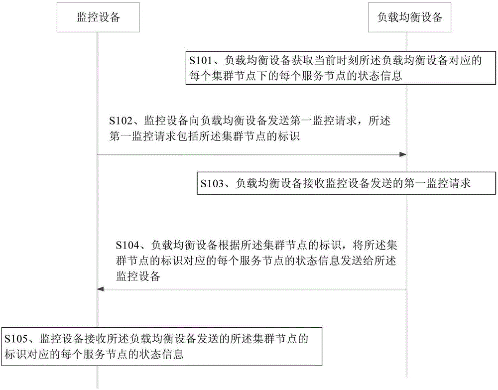 Monitoring method of application service, load balancing device and monitoring device