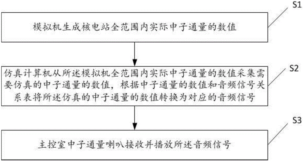 Counting simulation system and method for neutron fluxes of nuclear power plant