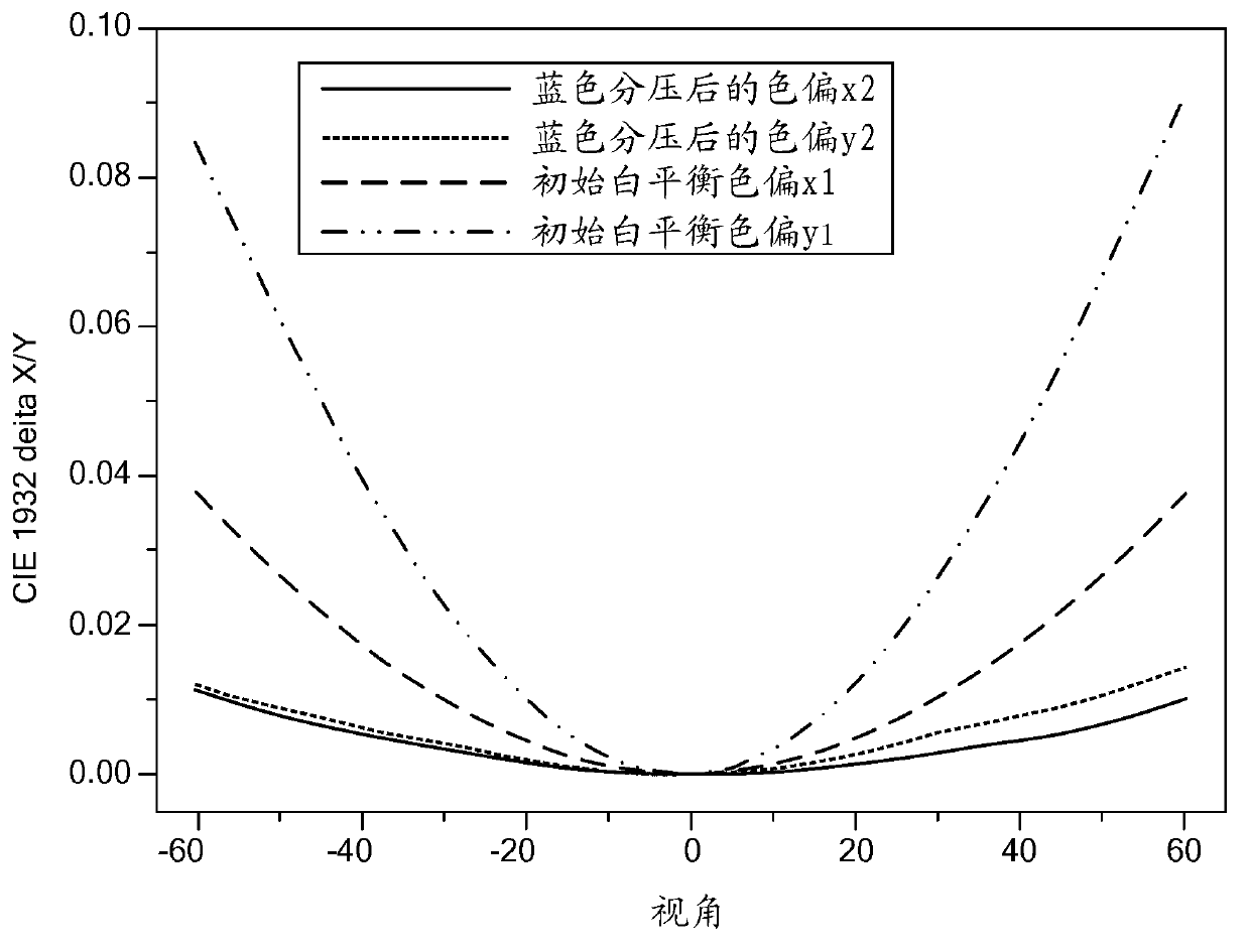 Method and system for improving visual angle complexion color shift of liquid crystal display