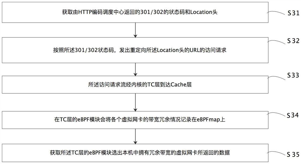 CDN node stand-alone scheduling method and system based on eBPF technology