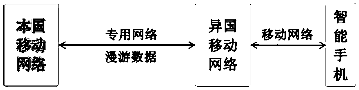 A device system and method remotely shares mobile network access and mobile payment interfaces