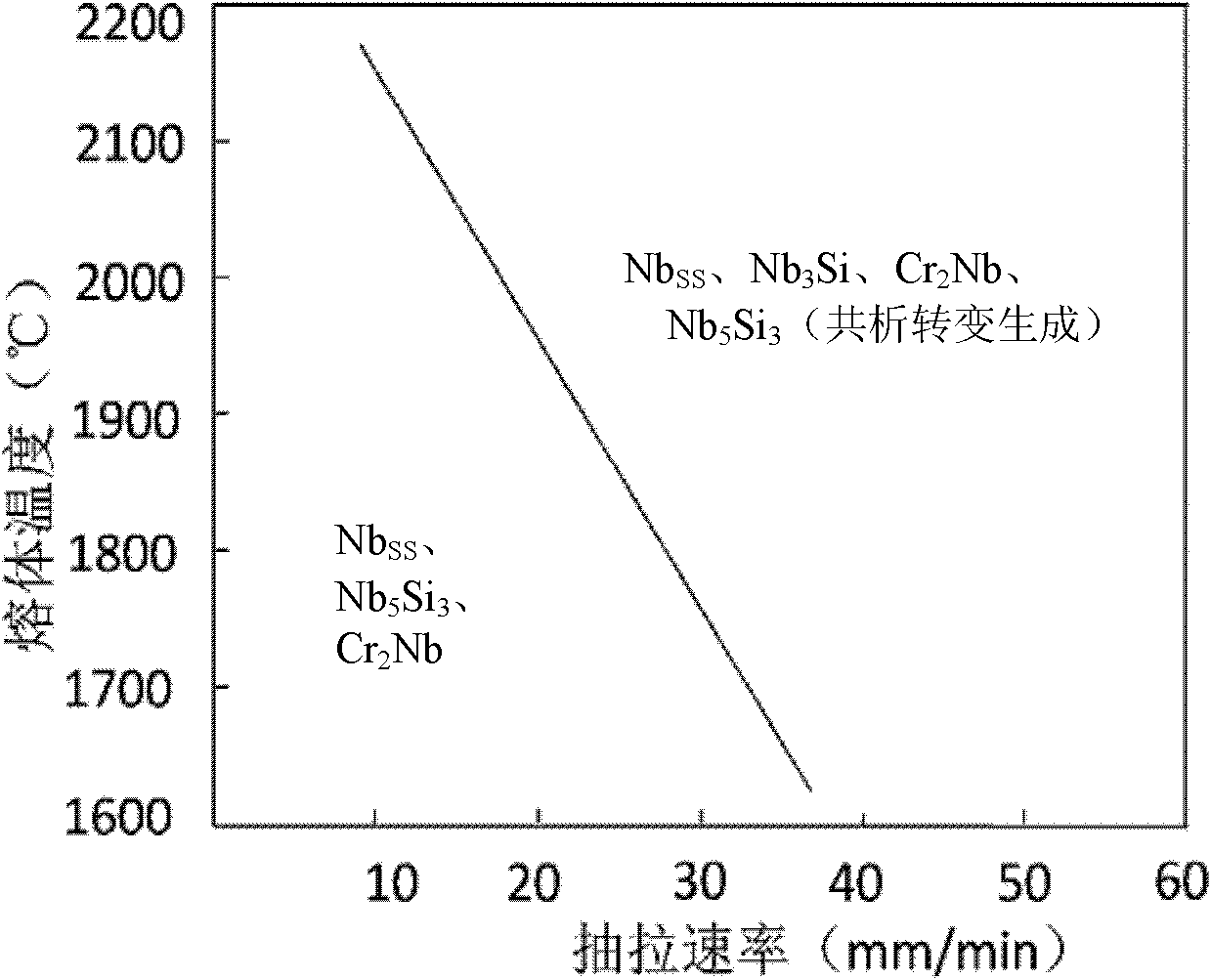 Preparation method for Nb-Si-based complex alloy