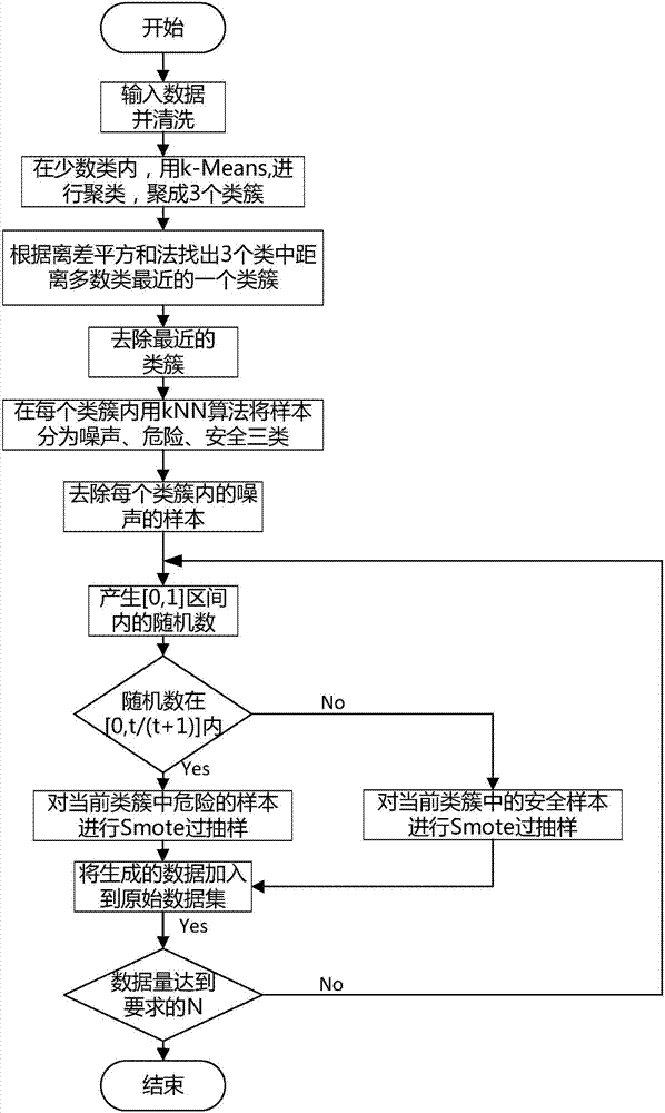 Improved SMOTE re-sampling method for unbalanced data classification