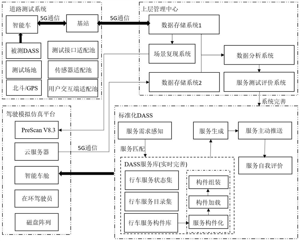 A test verification platform and test method for driving active service system