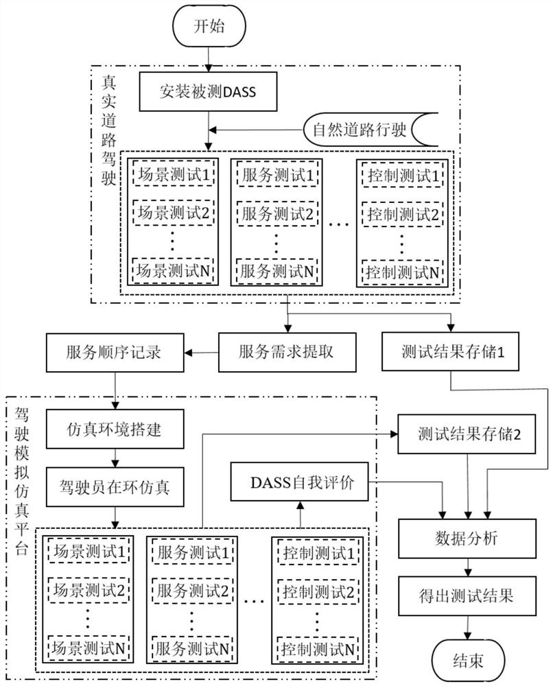 A test verification platform and test method for driving active service system