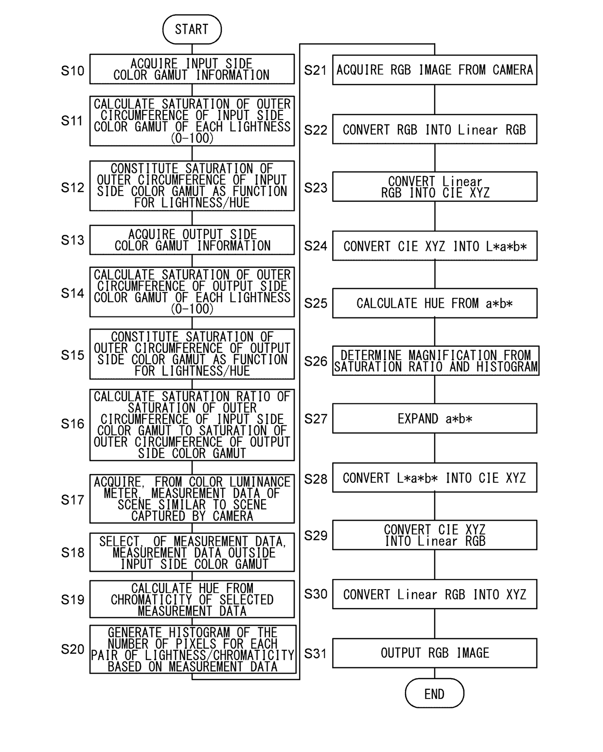 Color gamut conversion device, color gamut conversion method, and color gamut conversion program