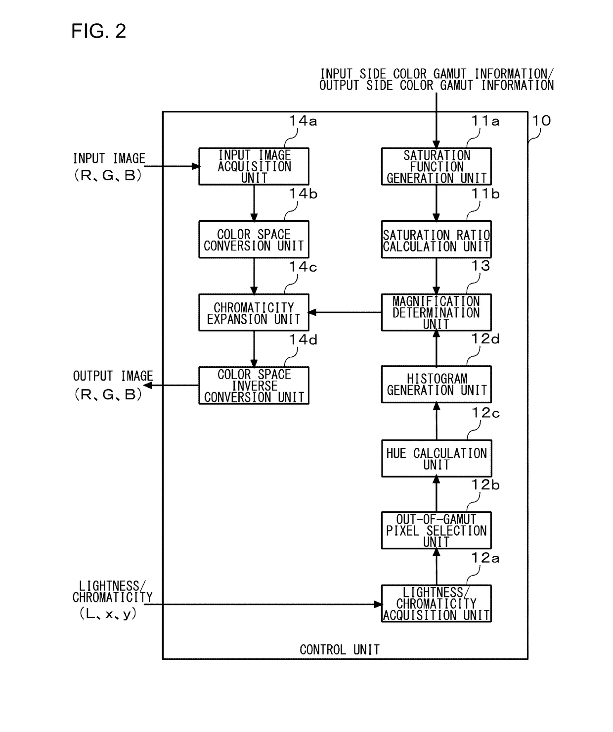 Color gamut conversion device, color gamut conversion method, and color gamut conversion program