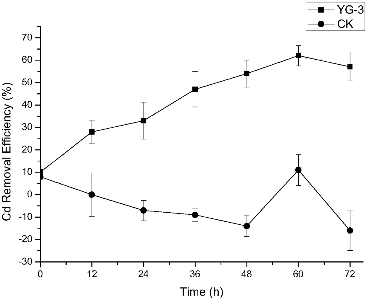 Poplar endophyte burkholderia cenocepacia YG-3 with efficient tolerance to multiple heavy metals