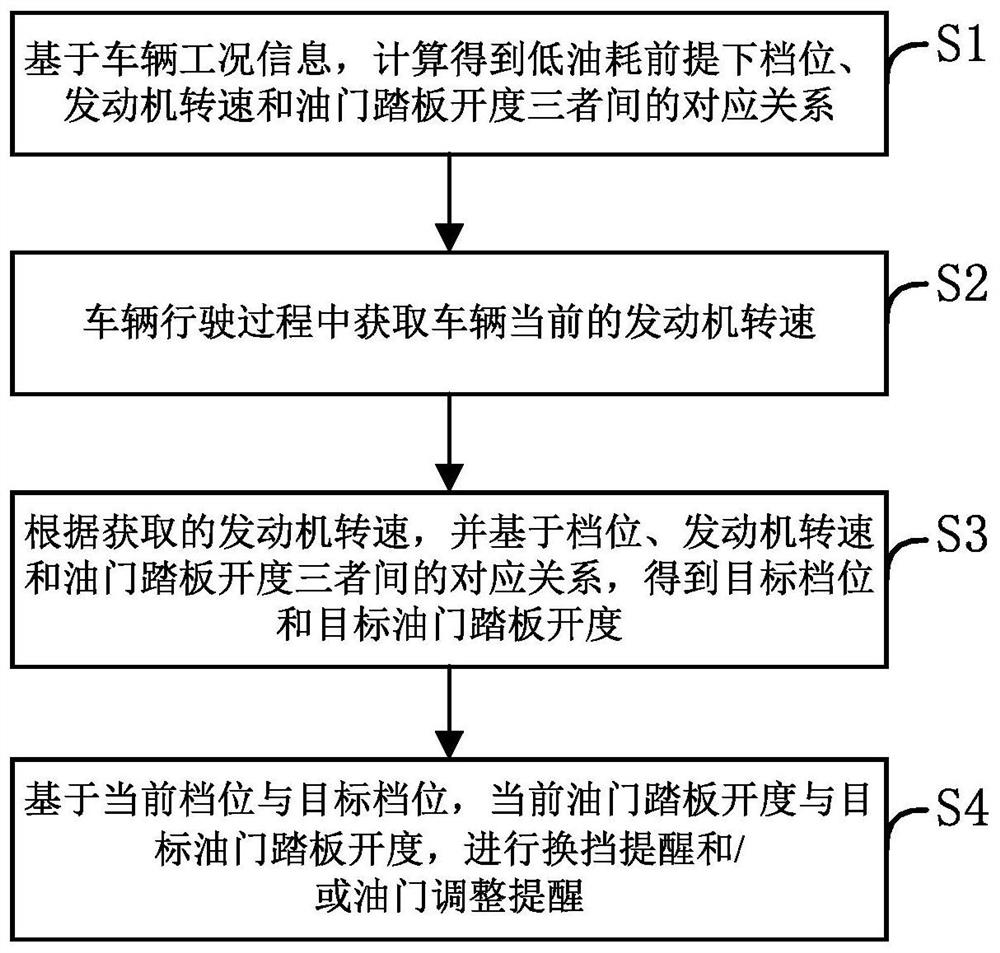 Commercial vehicle manual transmission gear shifting reminding control method and system