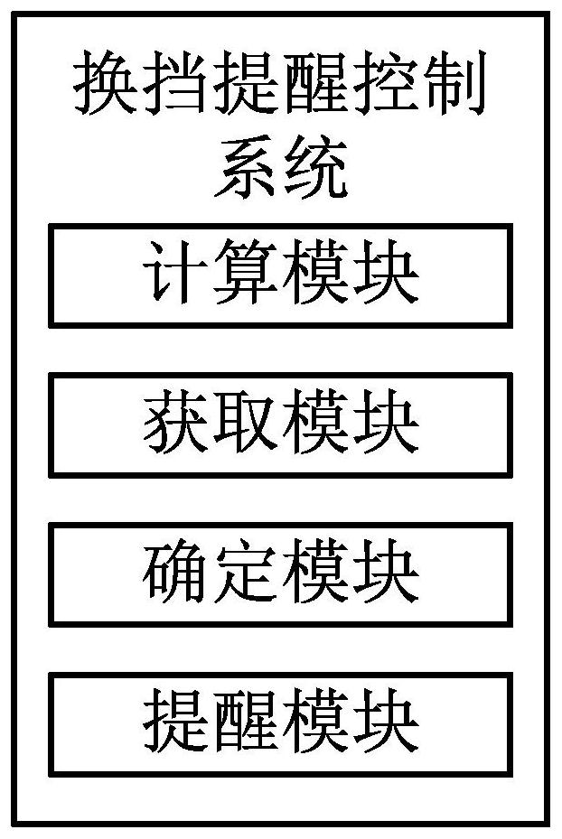 Commercial vehicle manual transmission gear shifting reminding control method and system