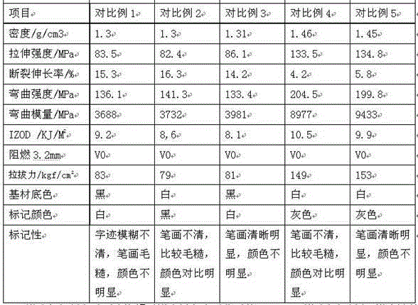 Glass fiber reinforced polyphenylene sulfide composite material with laser engraving function and preparation method of composite material