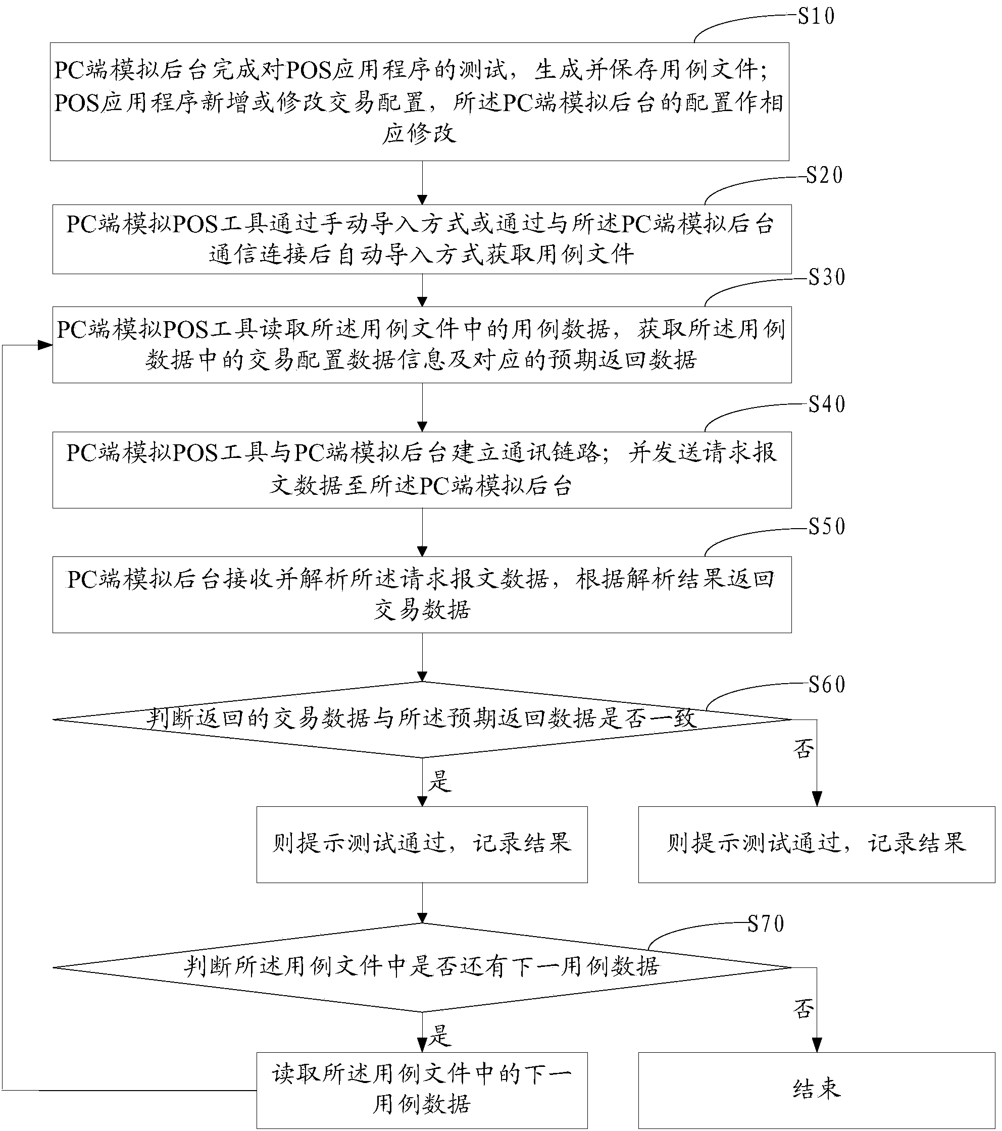 POS (Point Of Sale) application program testing method and system