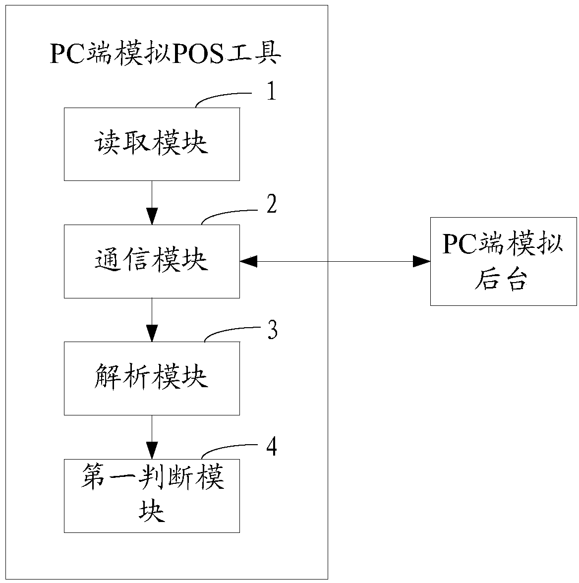 POS (Point Of Sale) application program testing method and system