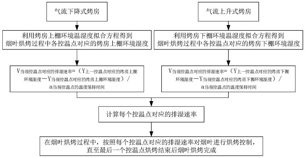 Control method and control system for dynamic-humidity-control baking of tobacco leaves