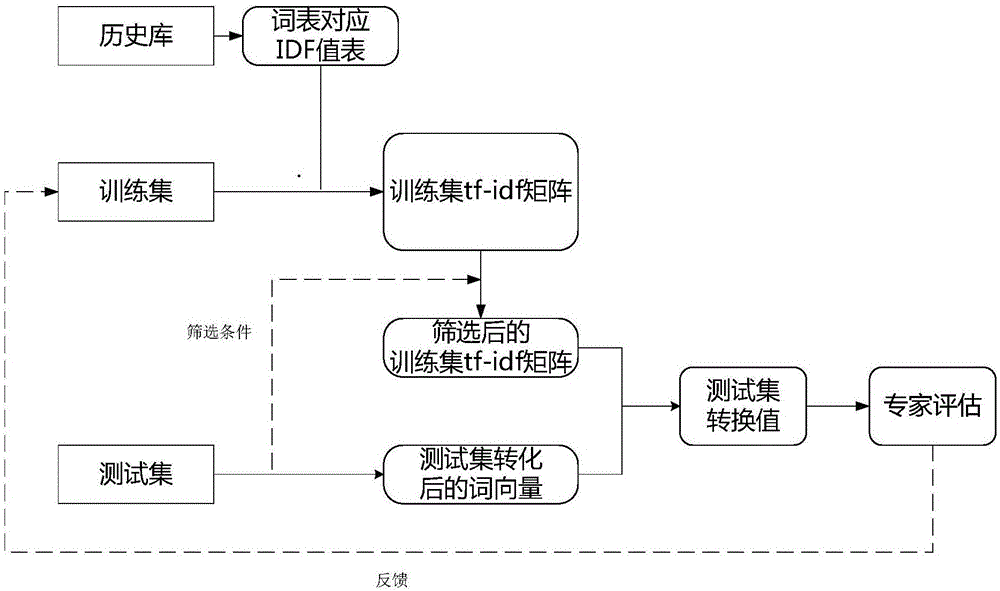 Method of using semantic recognition for automatic coding conversion