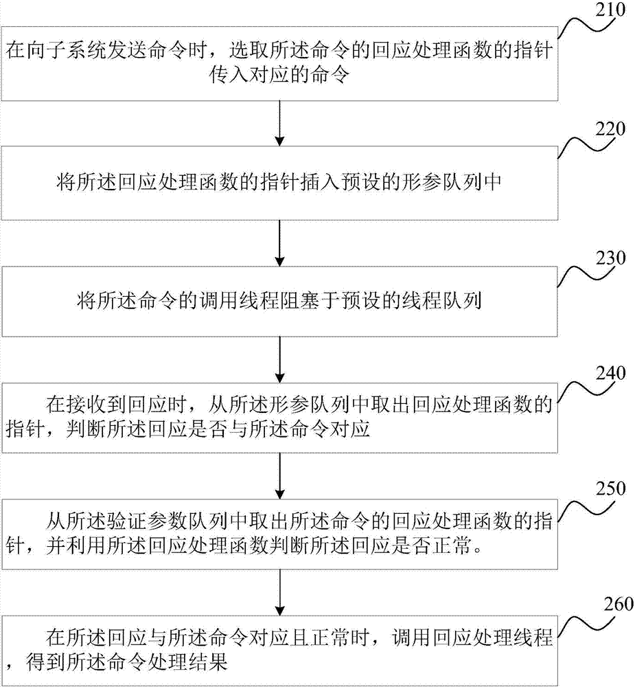 Subsystem command synchronization method and device