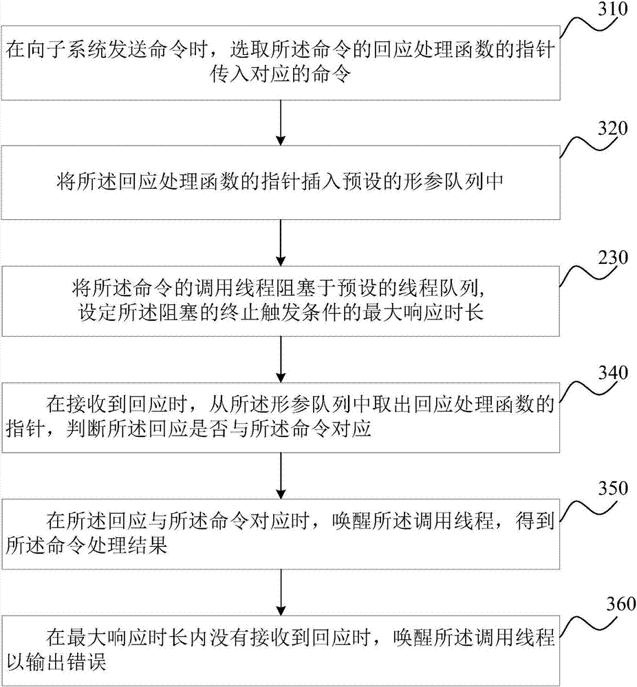 Subsystem command synchronization method and device