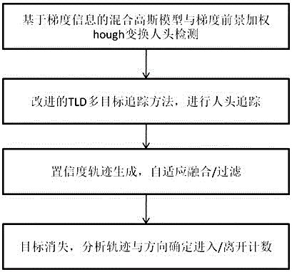 Visitor flowrate statistic method