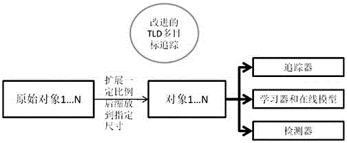 Visitor flowrate statistic method