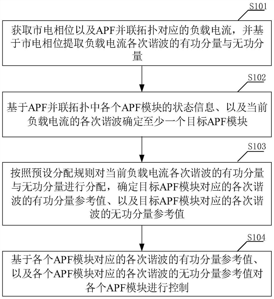 APF parallel topology control method and device and APF system